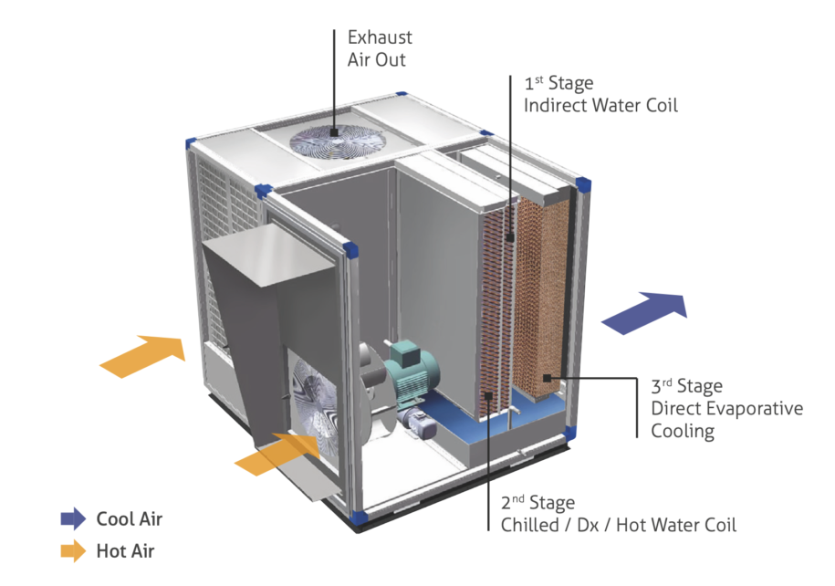 Hybrid Product Range - Adiabatic Cooling - Air2O