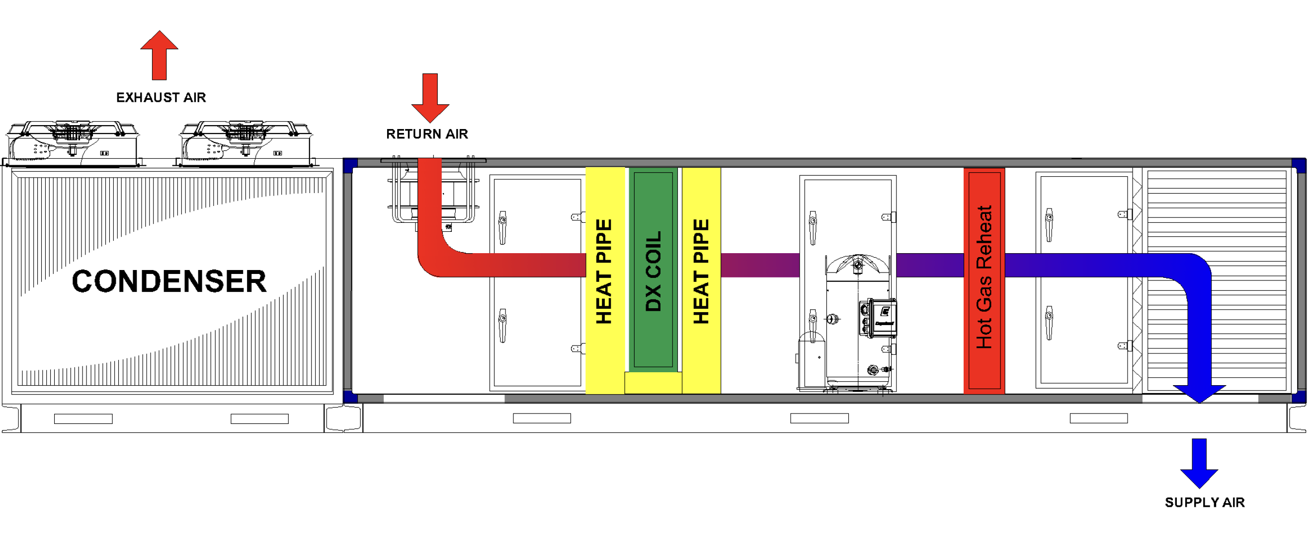Heat pipe wrap-around coil diagram: return air passes a heat pipe, the DX coil and a second heat pipe, then hot gas reheat, with the condenser alongside and supply air leaving below