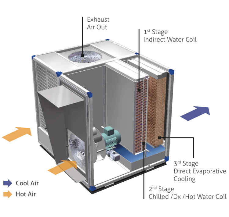 Semi-hybrid unit cutaway showing exhaust air out, 1st stage indirect water coil, 2nd stage chilled/Dx/hot water coil and 3rd stage direct evaporative cooling